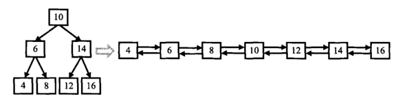 二叉搜尋樹轉換為雙向連結串列