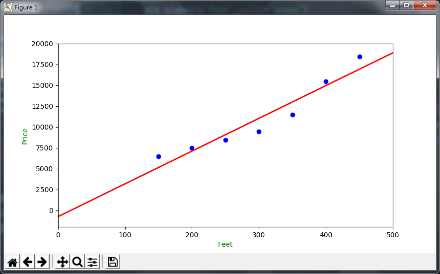 线性回归(y=ax+b)-CSDN博客