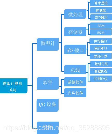 微型计算机系统组成