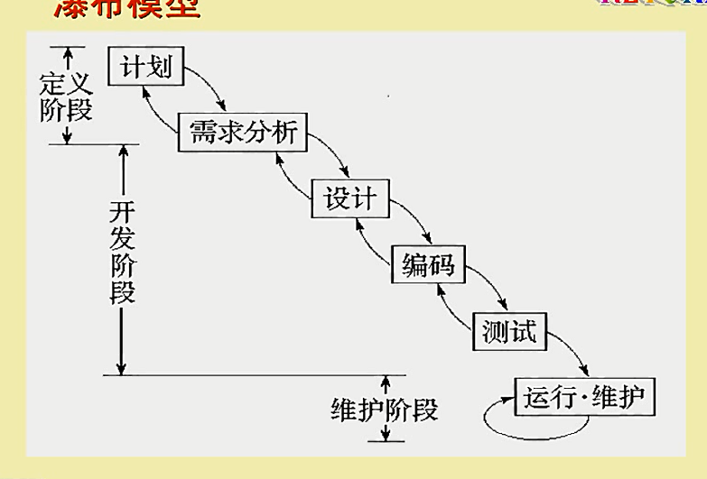 设计阶段,这俩个阶段只考虑目标系统的逻辑模型,不涉及软件的物理实现