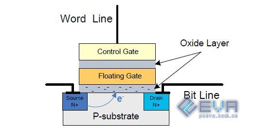 NAND Flash原理