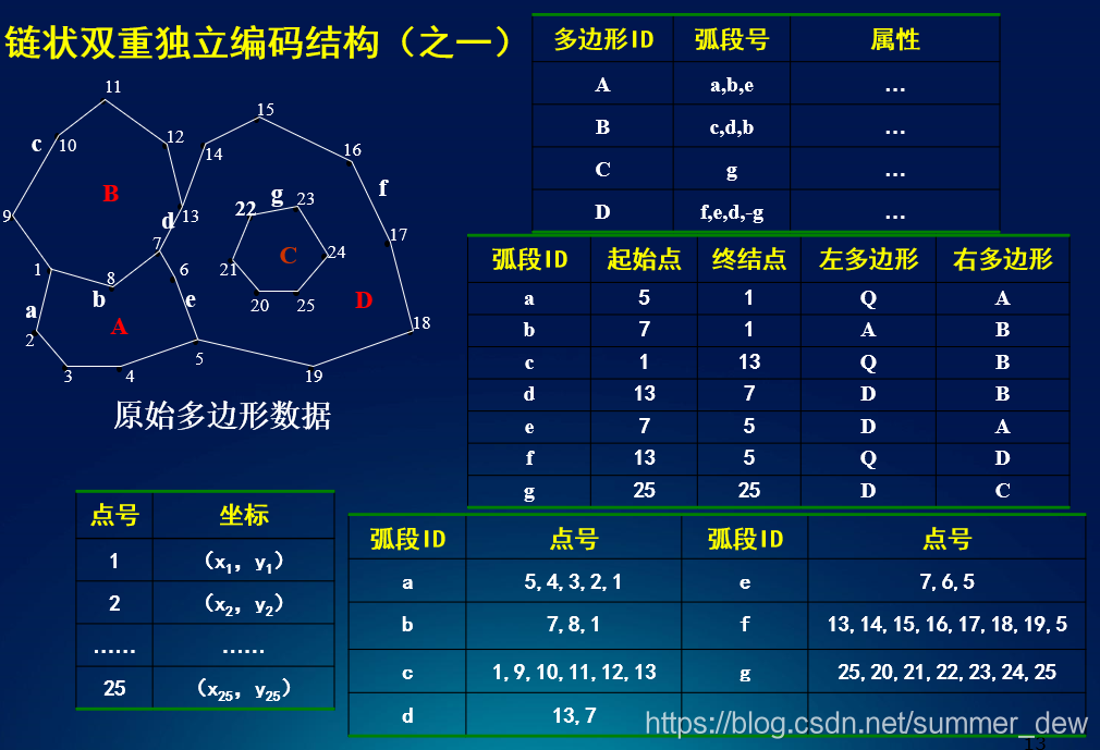 链式双重独立编码1