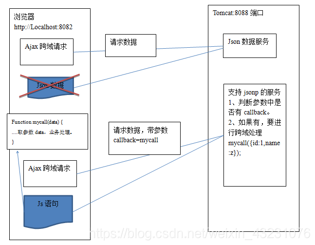 jsonp解决js跨域请求