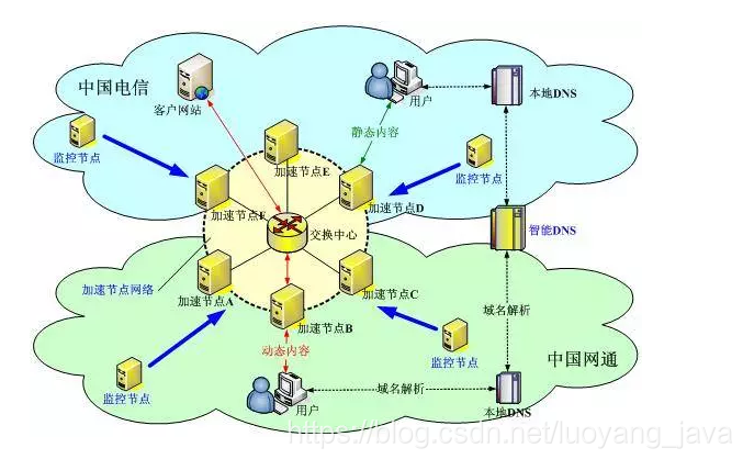 CDN技术--分布式网站架构必备利器