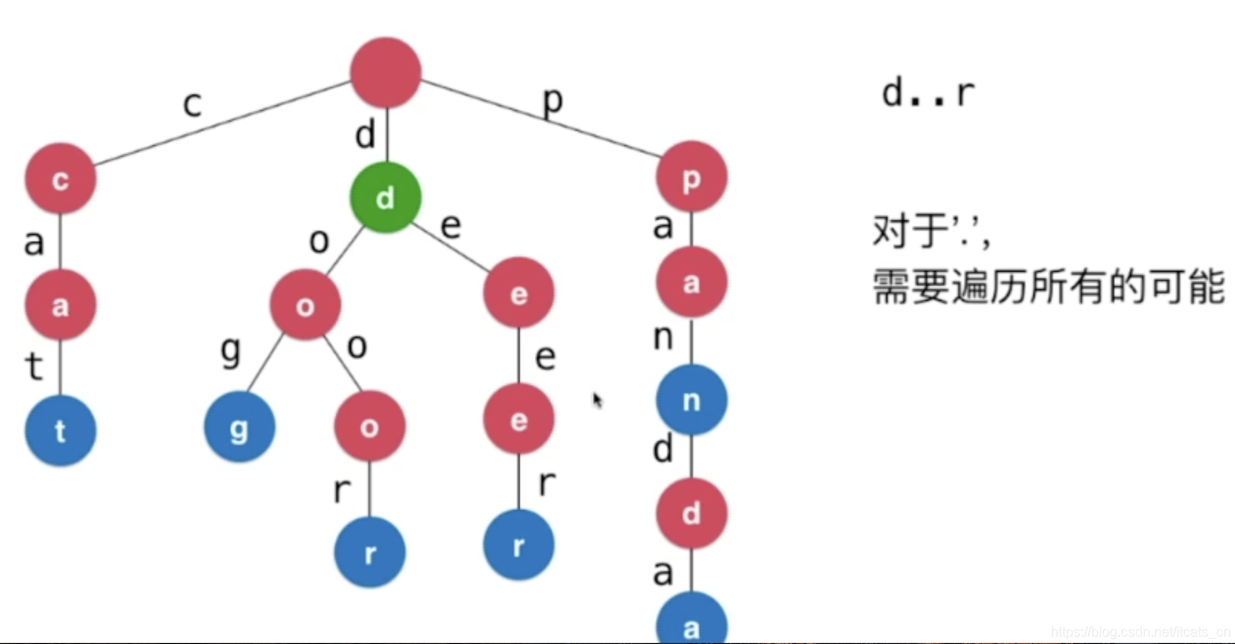 数据结构——Trie 字典树 前缀树_public treemap next;-CSDN博客