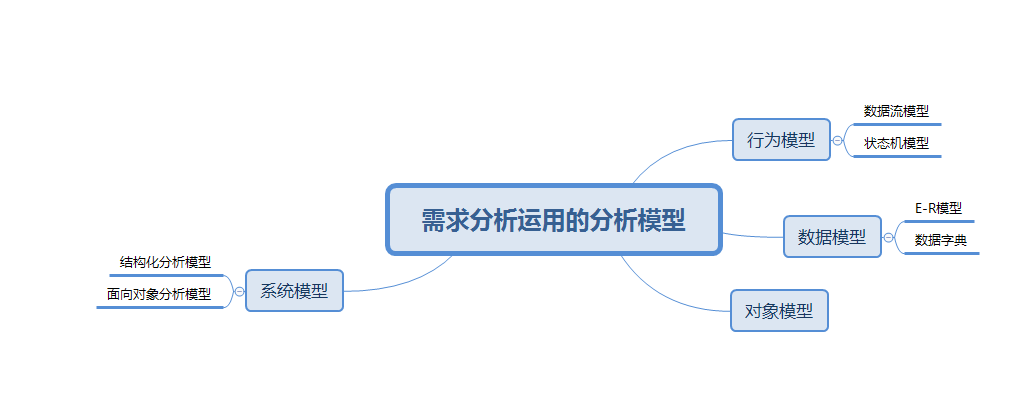 【软件工程】-----需求分析阶段