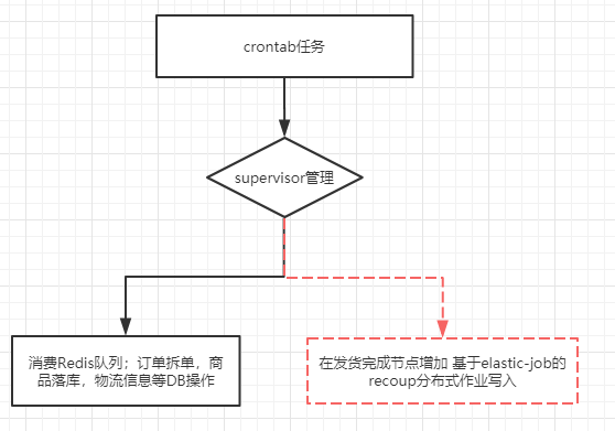 自如优品分销系统（lua+策略模式）