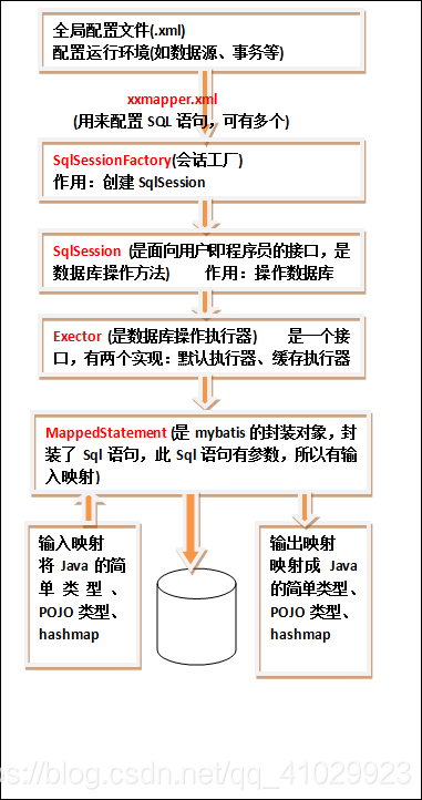 MyBatis 一（1）之Mybatis架构