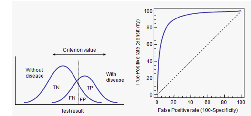 [机器学习]机器学习性能评价指标_chaowu1993的博客-csdn博客