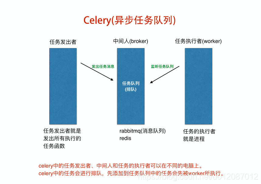 Celery的工作流程