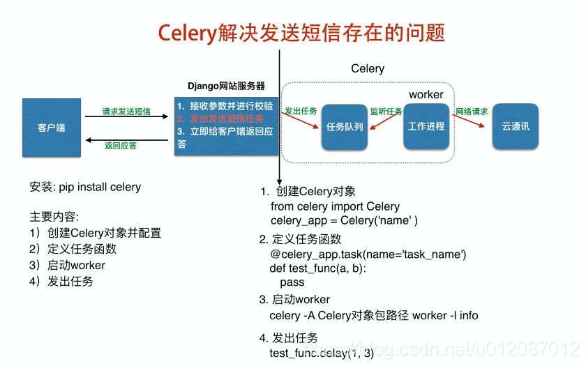 celery的实现方式