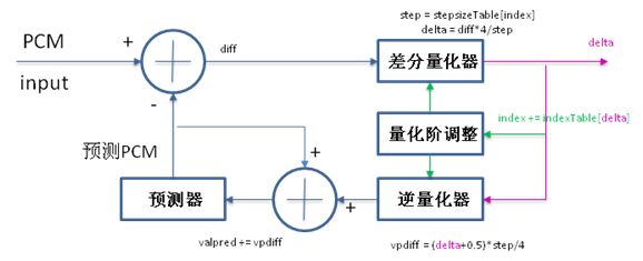 adpcm编解码原理及其代码实现_adpcm编码-CSDN博客