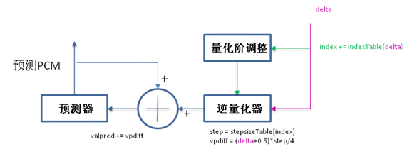 adpcm编解码原理及其代码实现_adpcm编码-CSDN博客