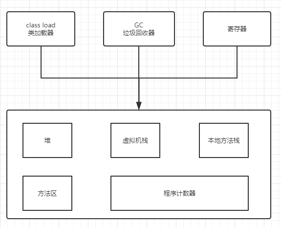 JVM内存模型