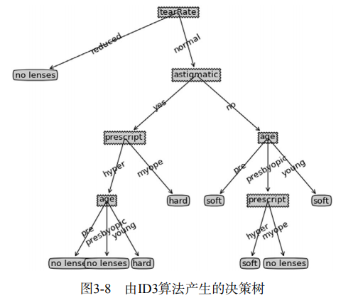 Chapter III Decision Tree - Programmer Sought