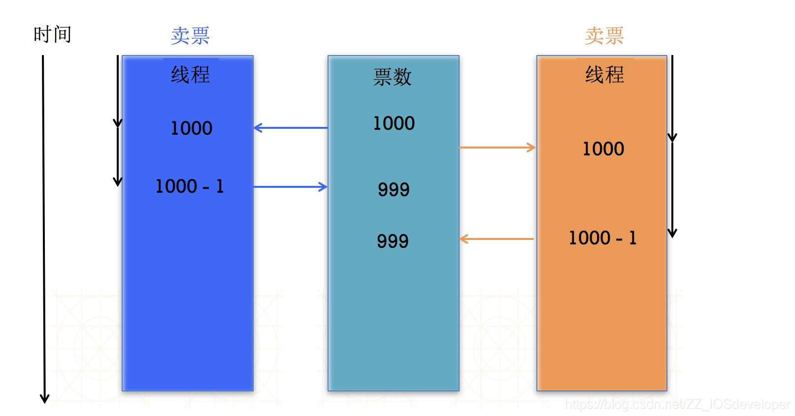 安全隱患示例02 – 賣票