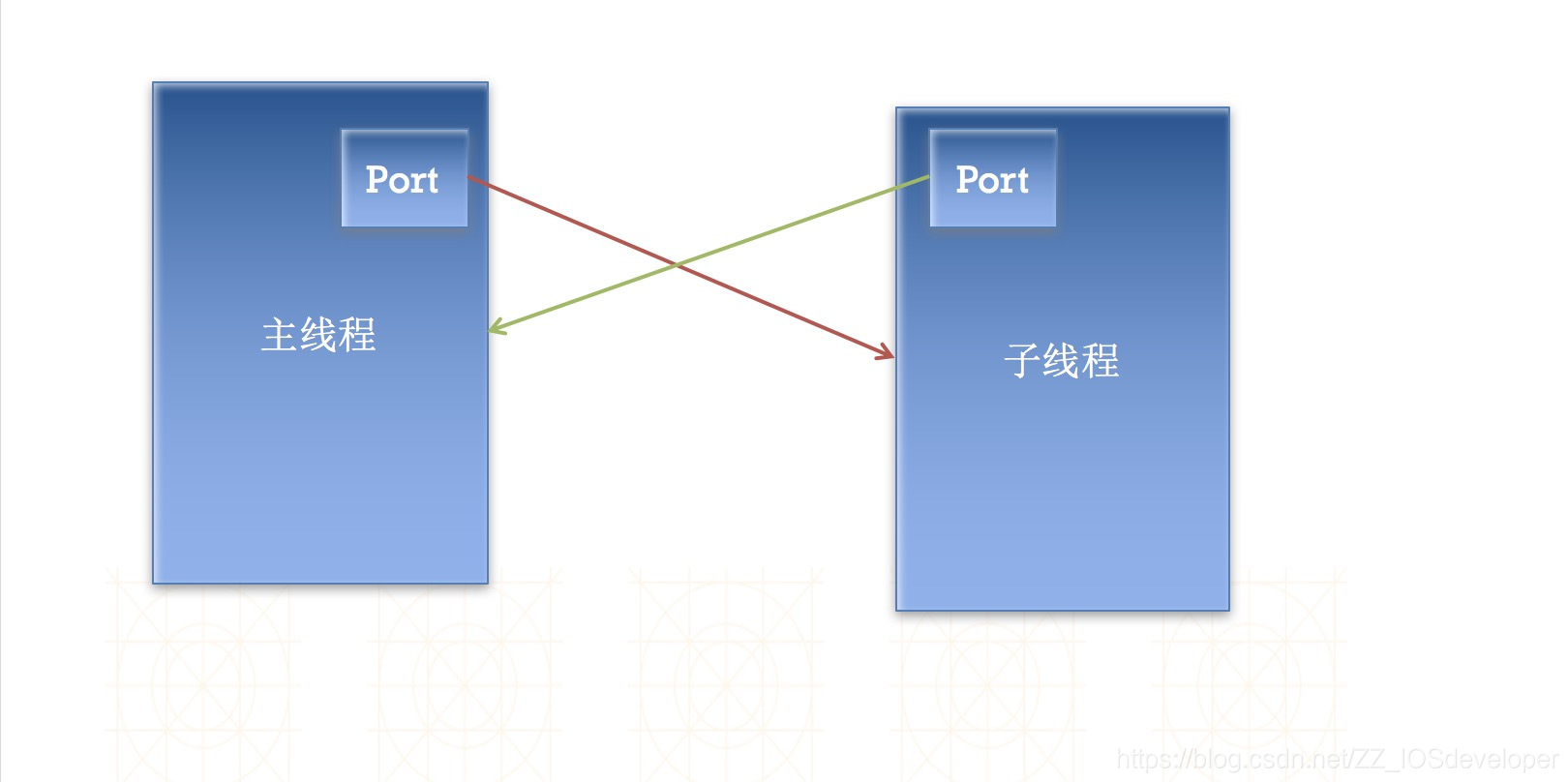 執行緒間通訊方式 – 利用NSPort