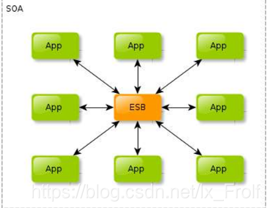 Soa架構與microservice Max S Blog 程式學習研究記錄