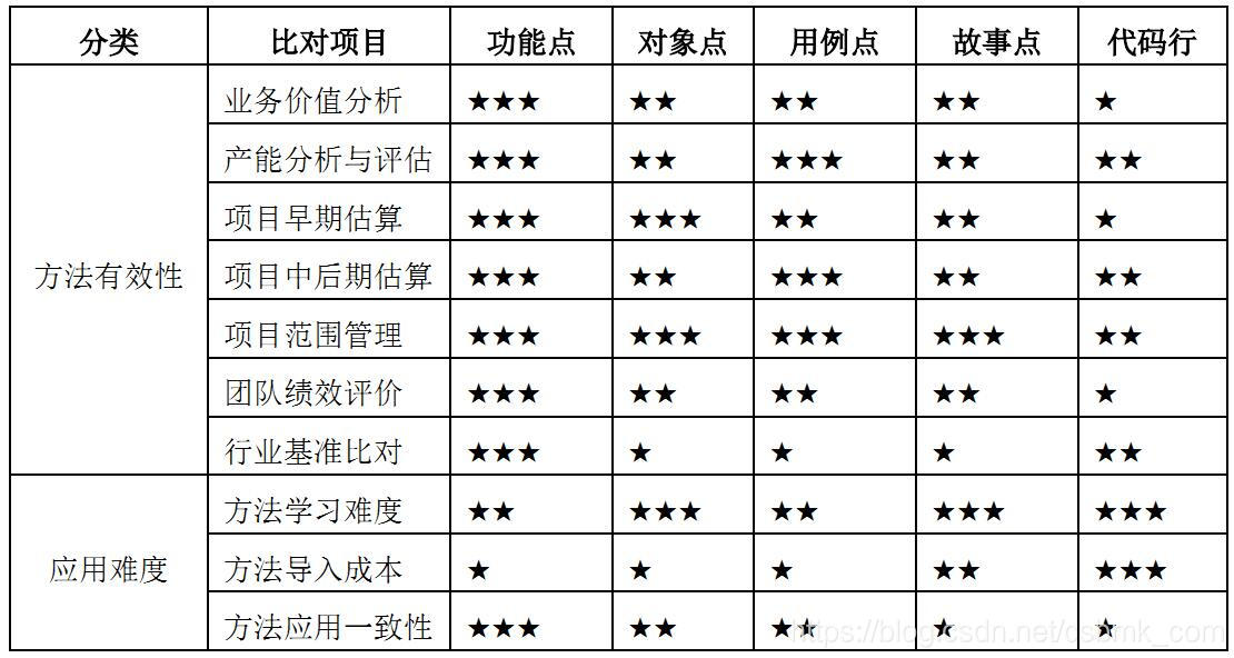 5种常用软件规模度量方法对比表