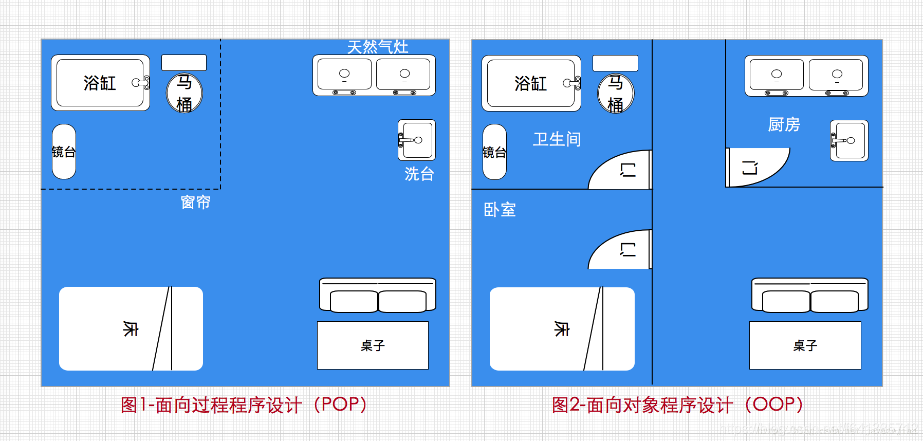 POP和OOP的對比圖