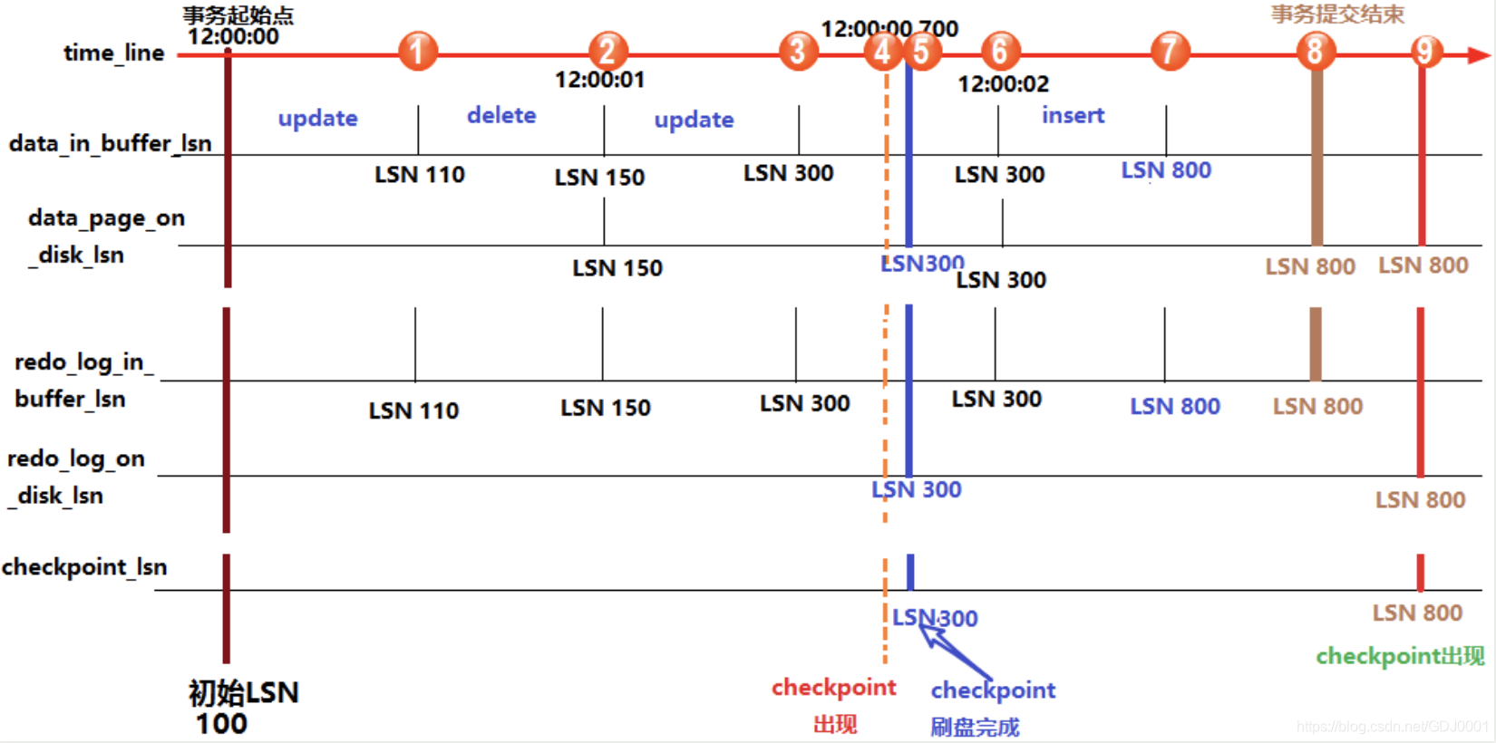 Innodb中LSN(log sequence number)详解