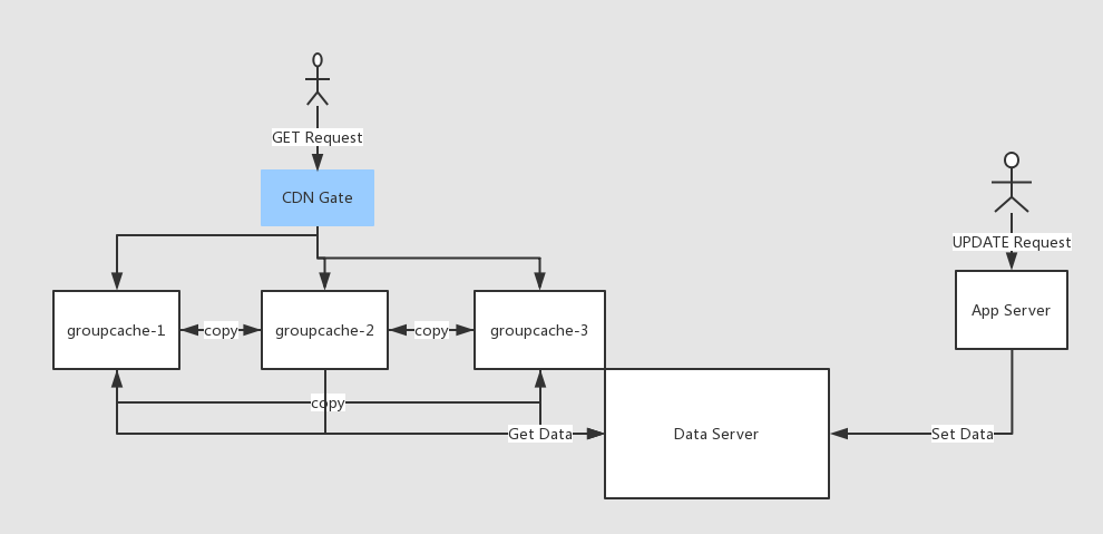 Groupcache source code analysis (1) -- Overview - Programmer Sought