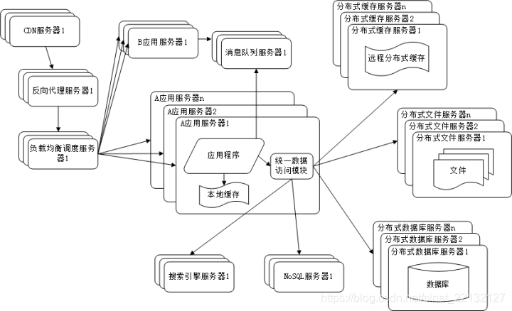 常见的网站服务器架构