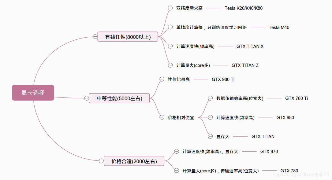 如图所示，如果是要新买显卡的话，可参照这张图来进行购买，这显卡一般都是指安装在台式机上，而不是笔记本电脑上