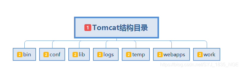 Tomcat的结构目录