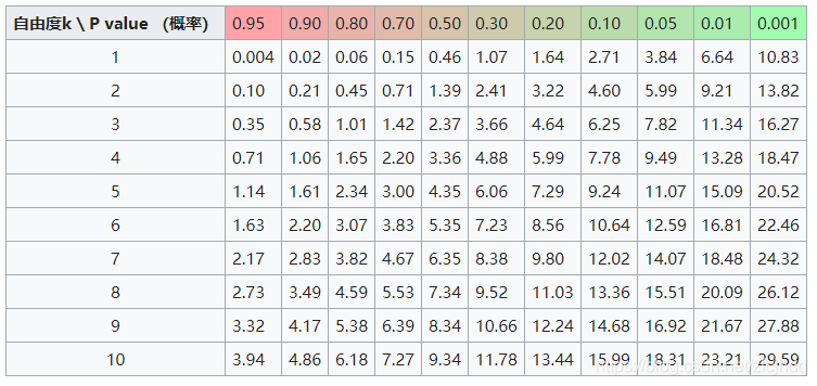 卡方检验 (Chi-square test / Chi-square goodness-of-fit test)