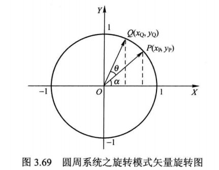 CORDIC算法详解(一)-CORDIC 算法之圆周系统之旋转模式