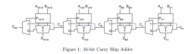 16位进位跳跃加法器
