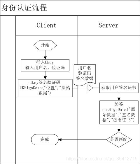 身份认证流程