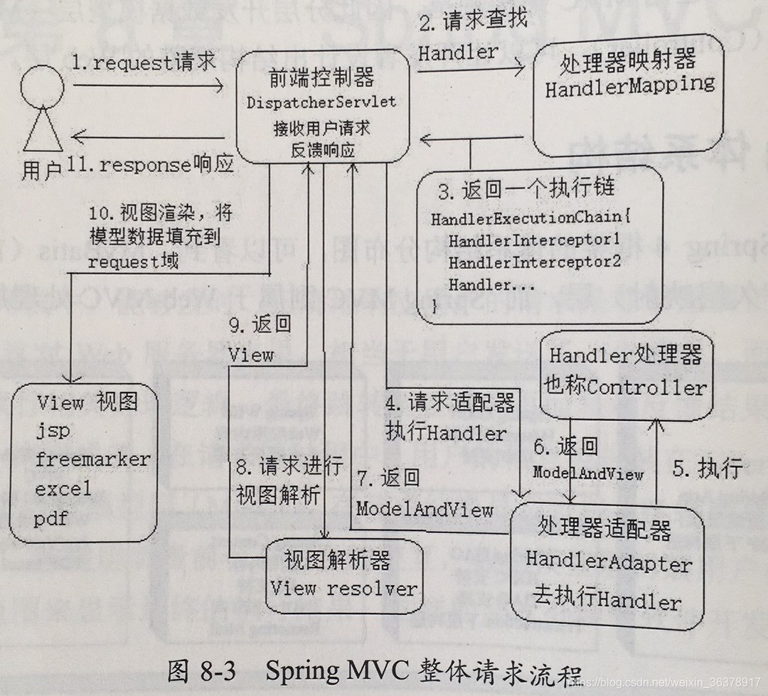 Spring MVC整体请求流程