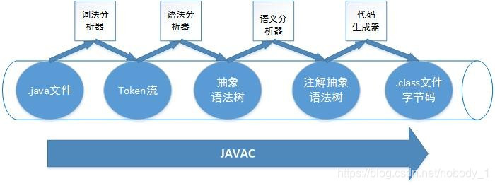 javac过程