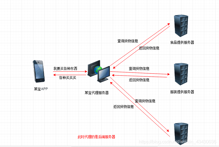 反向代理