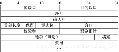 TCP報文格式