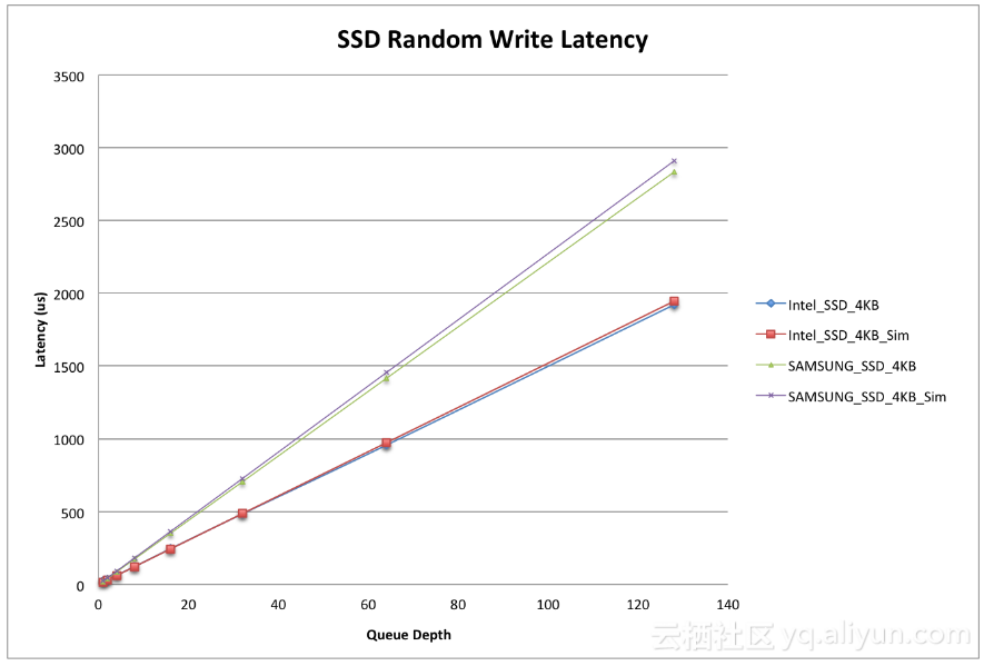 存储系统设计——NVMe SSD性能影响因素一探究竟