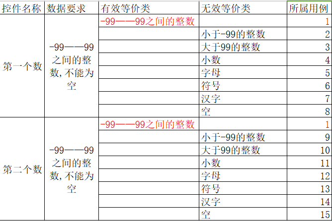 等价类表