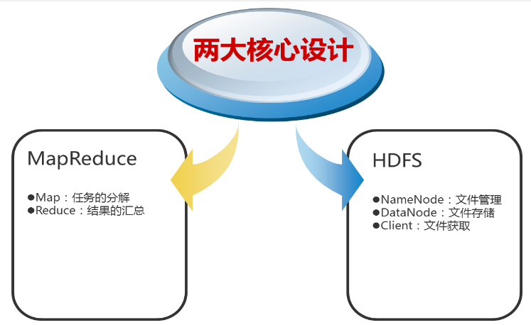 Hadoop核心设计