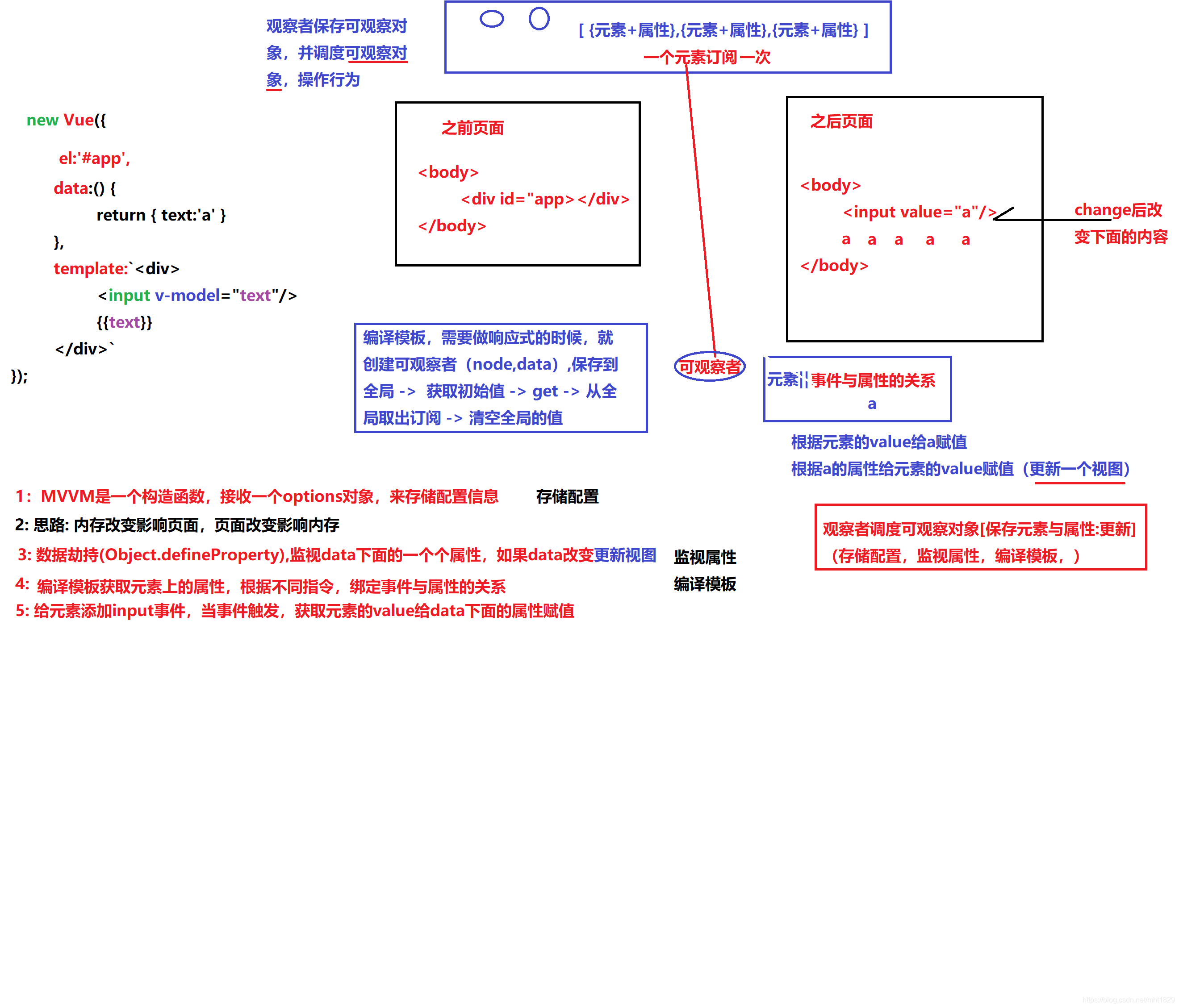 vue源码实现思路图