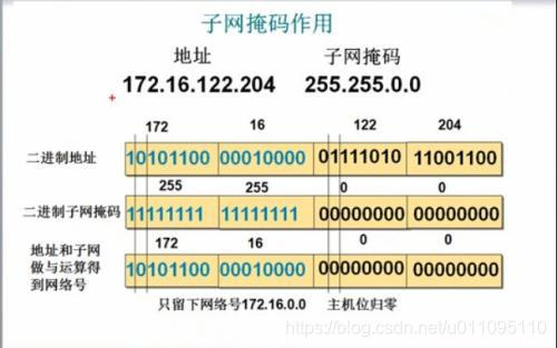 子网掩码作用