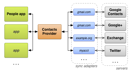Android官方文档—APP组件（Content Providers）（Contacts Provider）