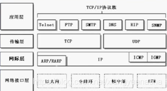 TCP/IP协议族