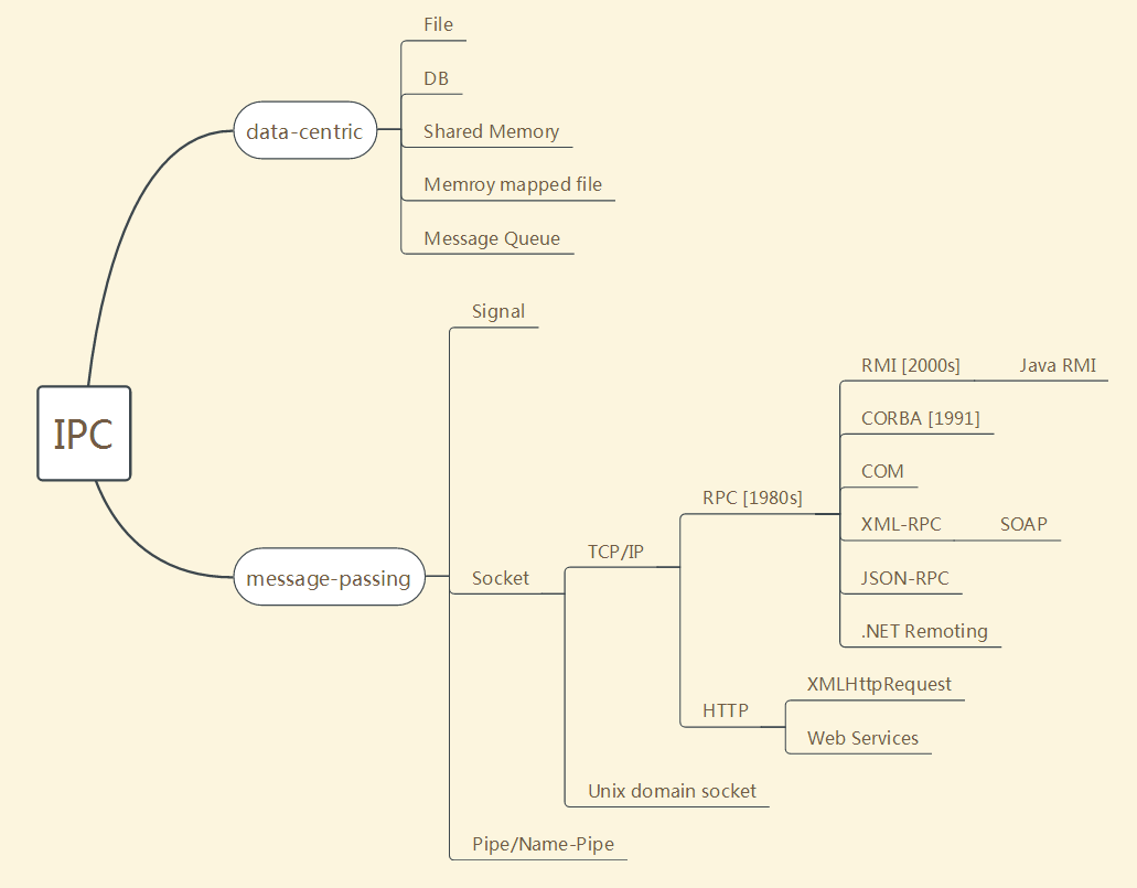 漫谈分布式系统中的技术 —— 从 IPC/RPC，SOA，Web Service/REST 到 Micro Services（微服务）_分布式 ...