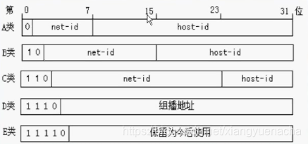 IP地址分类表