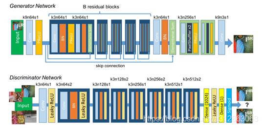 【GANs学习笔记】(十八)LAPGAN、ProGAN、SRGAN