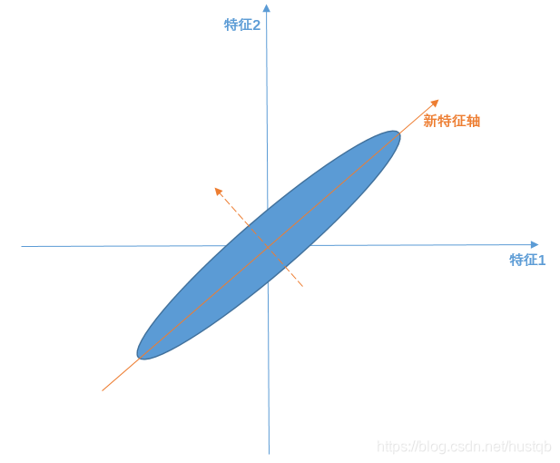 二维数据的PCA降维