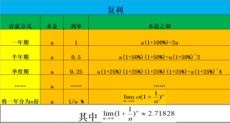 自然常数e的由来(简单通俗易于理解自然常数e)「建议收藏」