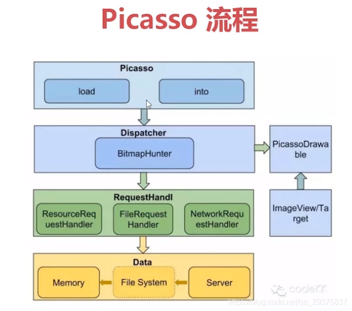 Picasso基本流程